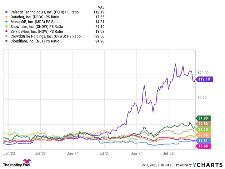 PLTR PS Ratio Chart